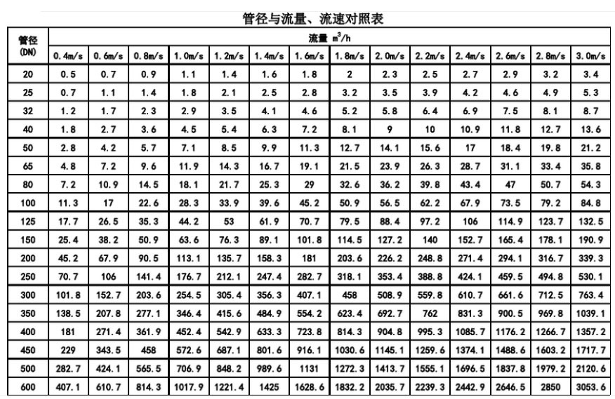 管徑與流量、流速對(duì)照表